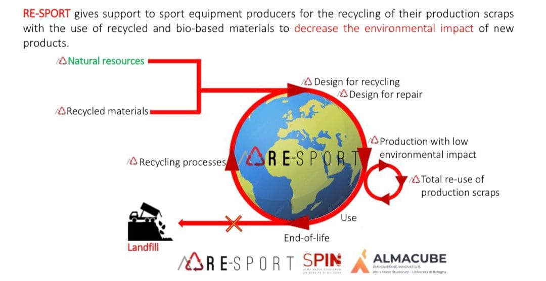 Cooperation with RE-SPORT
